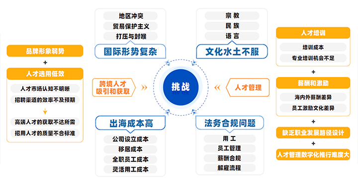 中国制造业企业出海会面临从人才招聘、人才管理到文化冲突、多重合规等挑战