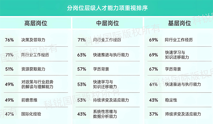 人力资源公司海洋之神hy590国际发布针对医药大健康领域的最新人才市场趋势洞察，不同领域及层级人才模型各异